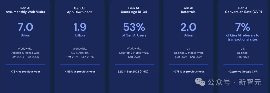 暴涨3倍!18-34岁占比反降15%:这届中年人开始占领AI