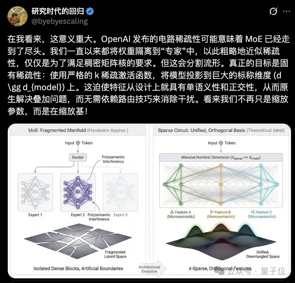 OpenAI突然开源新模型!99.9%的权重是0,新稀疏性方法代替MoE