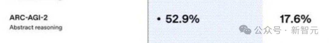 GPT-5.2发布即降智?背后华人被挖出,清北校友核心贡献