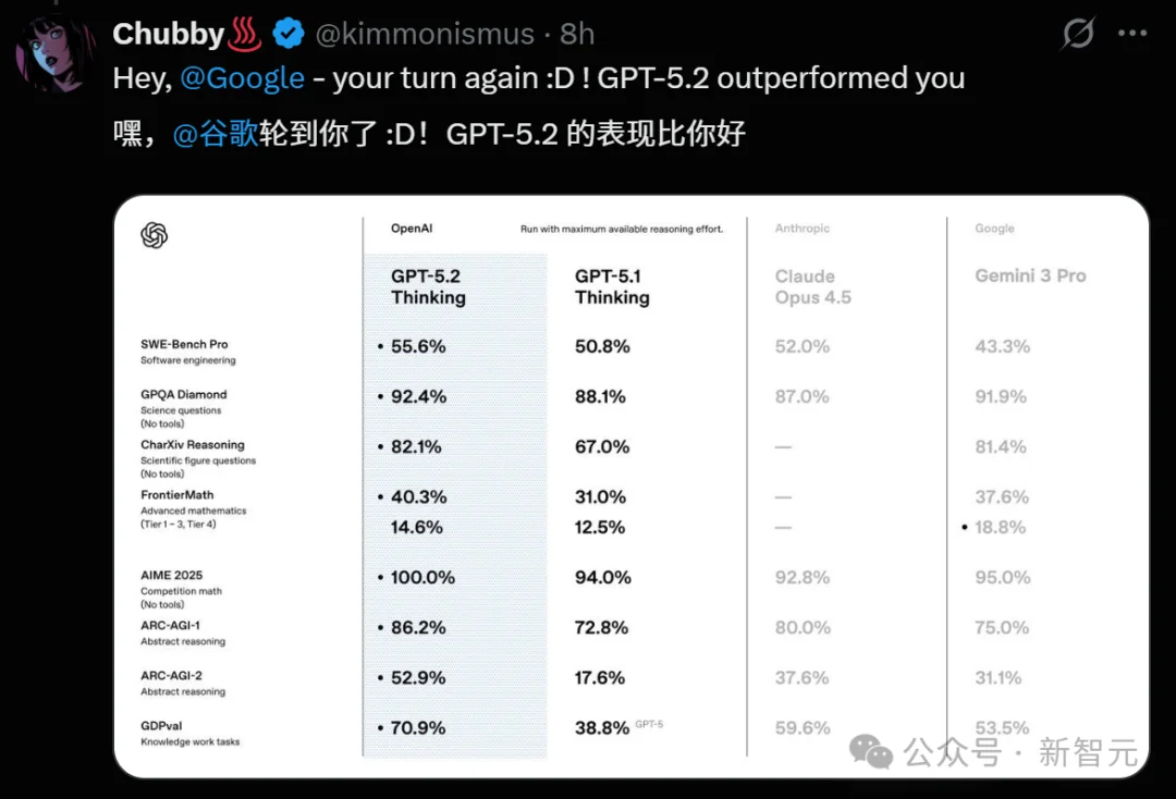 GPT-5.2发布即降智?背后华人被挖出,清北校友核心贡献