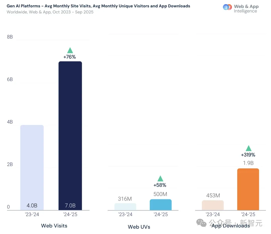 暴涨3倍!18-34岁占比反降15%:这届中年人开始占领AI
