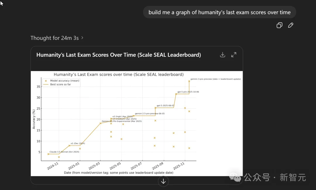 GPT-5.2发布即降智?背后华人被挖出,清北校友核心贡献
