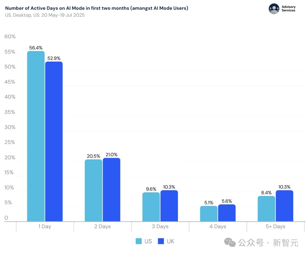 暴涨3倍!18-34岁占比反降15%:这届中年人开始占领AI