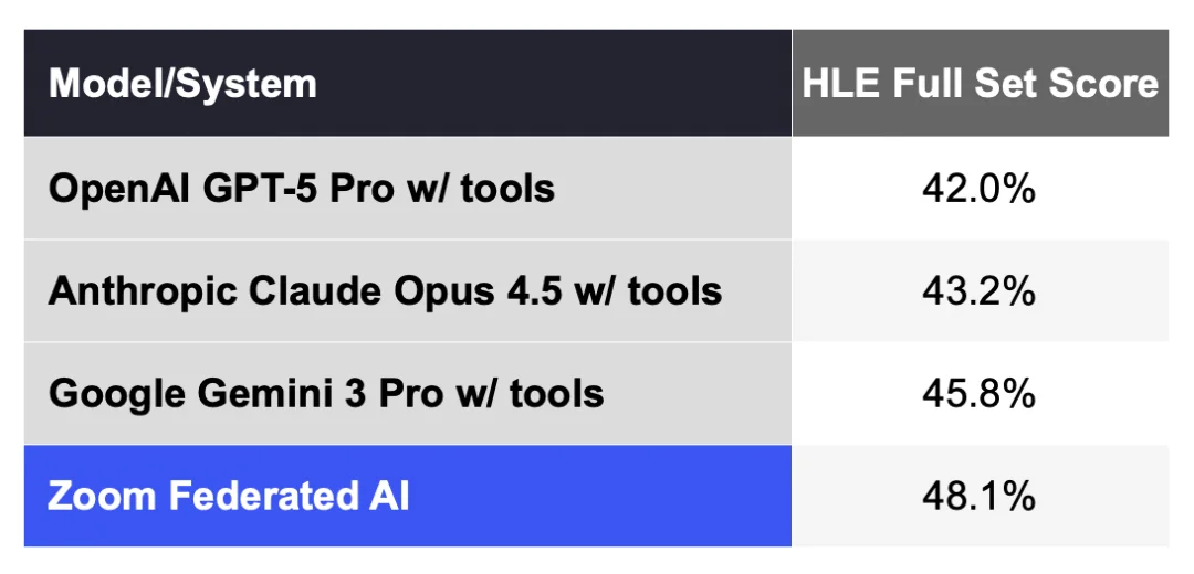 会议软件Zoom也来搞AI了,称在AI最难考试上“击败”了Gemini 3