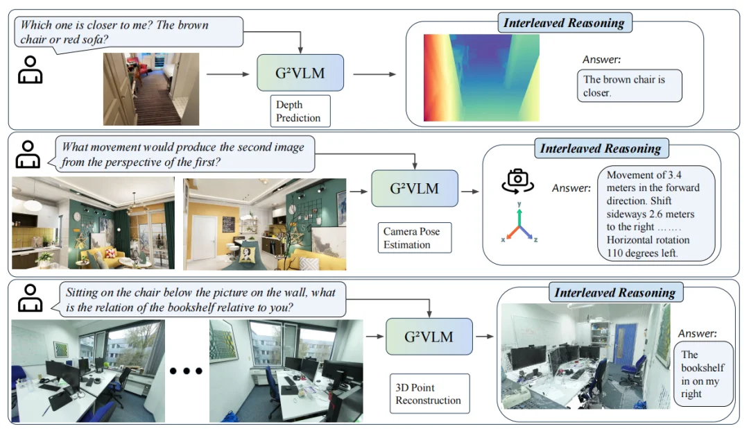 24岁博士生造出空间AI大师G²VLM,让机器人眼明手快