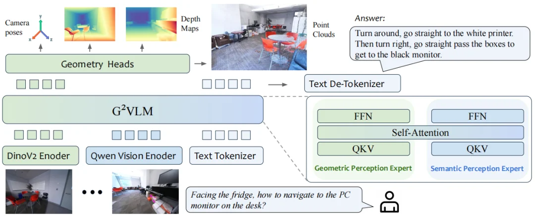 24岁博士生造出空间AI大师G²VLM,让机器人眼明手快