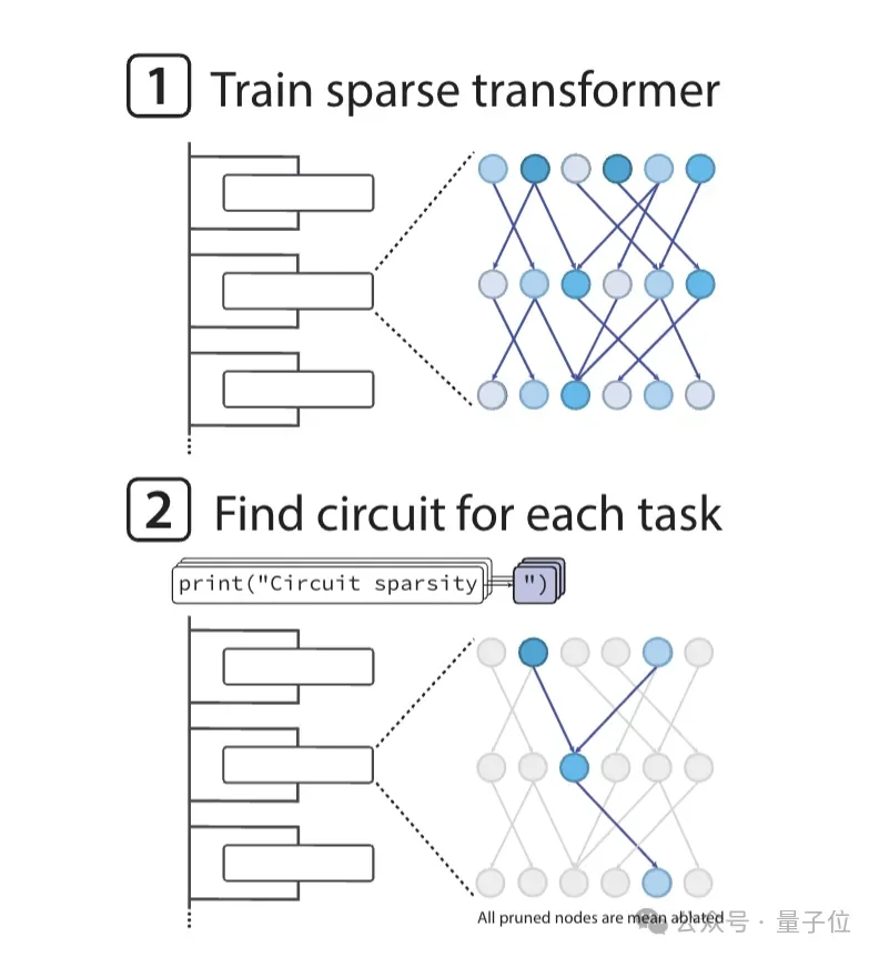 OpenAI突然开源新模型!99.9%的权重是0,新稀疏性方法代替MoE