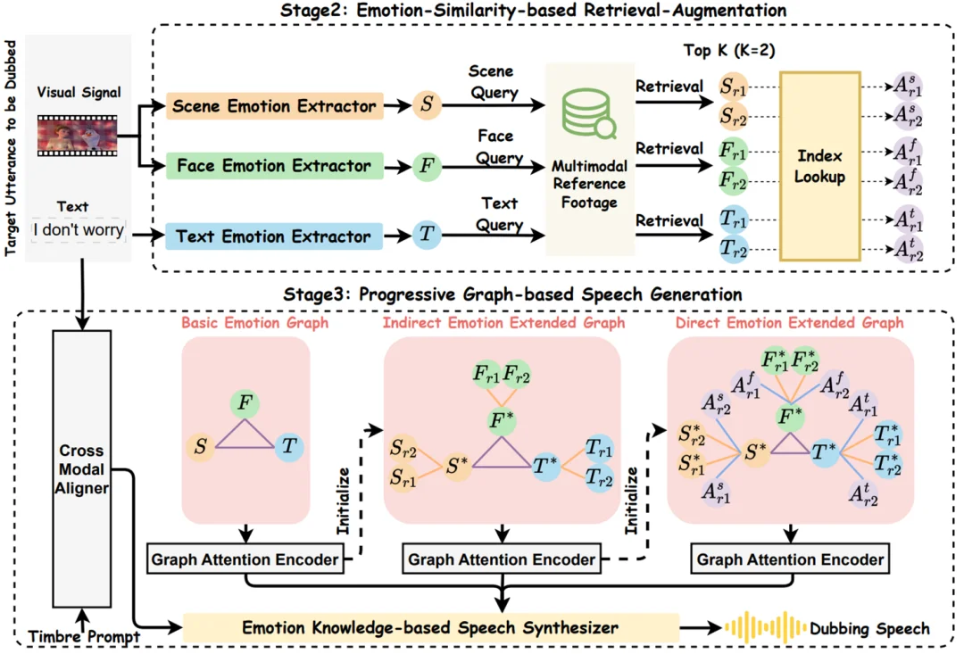 AAAI 2026 | 革新电影配音工业流程:AI首次学会「导演-演员」配音协作模式
