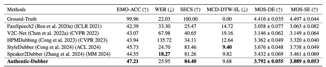 AAAI 2026 | 革新电影配音工业流程:AI首次学会「导演-演员」配音协作模式