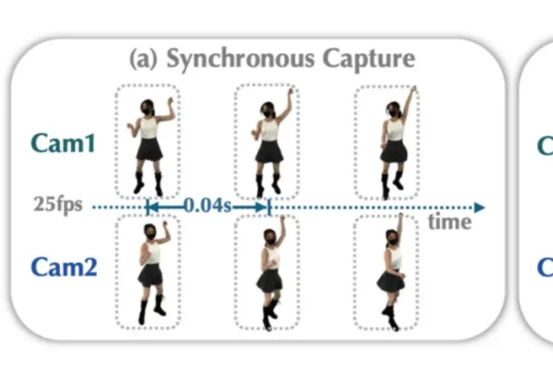 SIGGRAPH Asia 2025｜30FPS普通相机恢复200FPS细节，4D重建方案来了