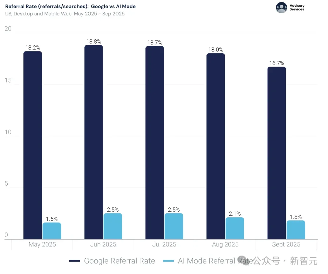 暴涨3倍!18-34岁占比反降15%:这届中年人开始占领AI