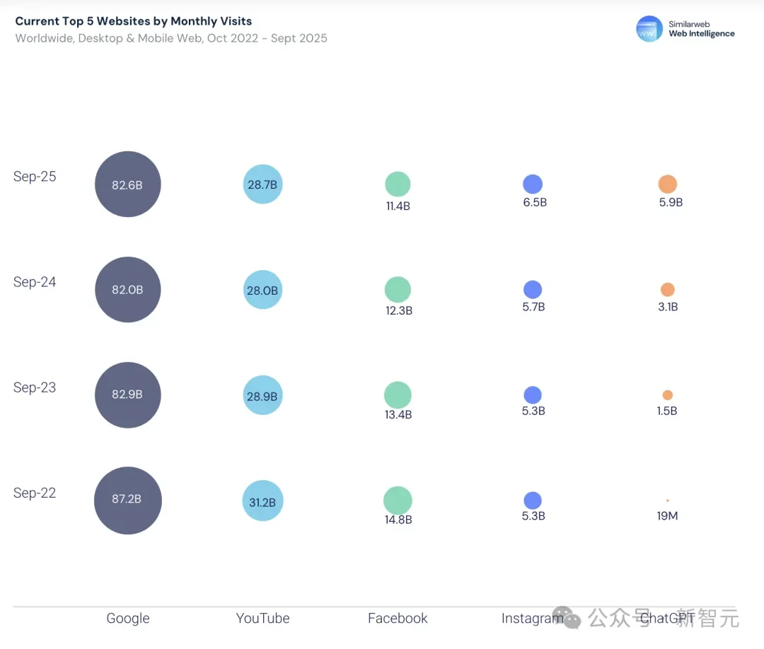 暴涨3倍!18-34岁占比反降15%:这届中年人开始占领AI