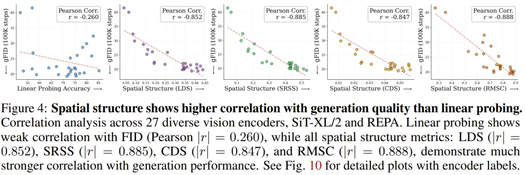 谢赛宁REPA得到大幅改进,只需不到4行代码