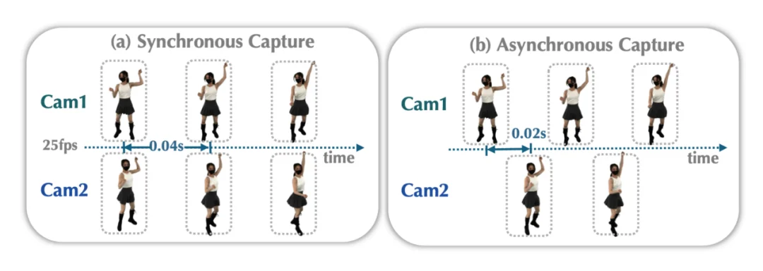 SIGGRAPH Asia 2025|30FPS普通相机恢复200FPS细节,4D重建方案来了