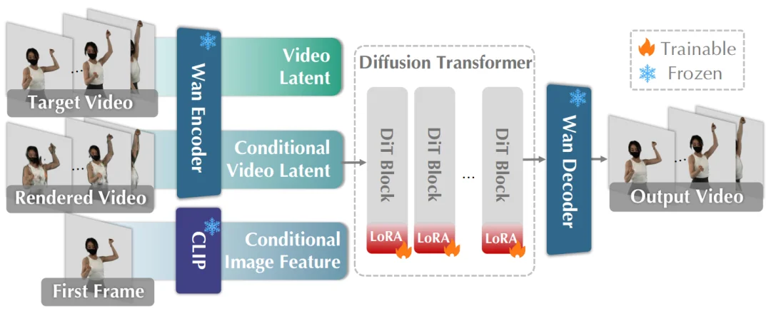 SIGGRAPH Asia 2025|30FPS普通相机恢复200FPS细节,4D重建方案来了