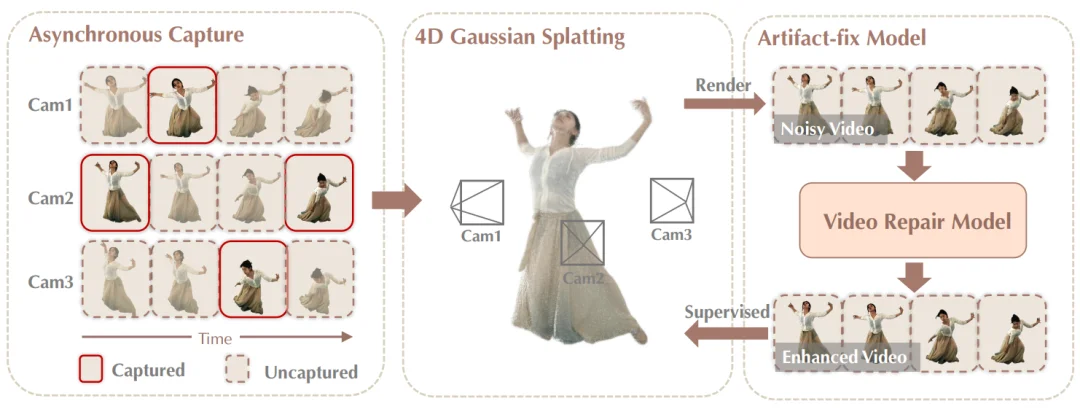 SIGGRAPH Asia 2025|30FPS普通相机恢复200FPS细节,4D重建方案来了