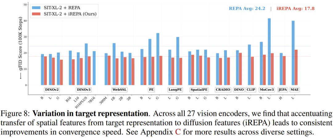 谢赛宁REPA得到大幅改进,只需不到4行代码