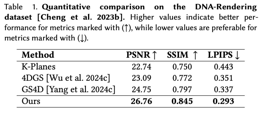 SIGGRAPH Asia 2025|30FPS普通相机恢复200FPS细节,4D重建方案来了
