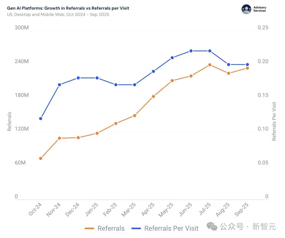 暴涨3倍!18-34岁占比反降15%:这届中年人开始占领AI