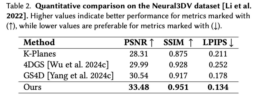 SIGGRAPH Asia 2025|30FPS普通相机恢复200FPS细节,4D重建方案来了