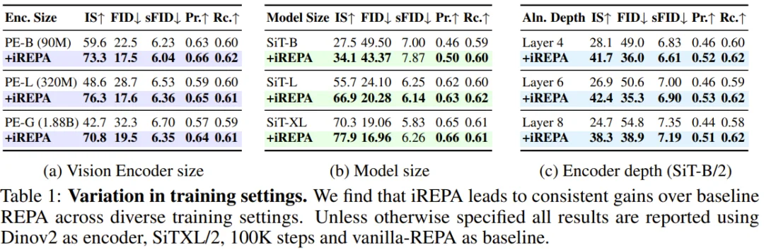 谢赛宁REPA得到大幅改进,只需不到4行代码