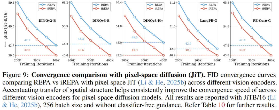 谢赛宁REPA得到大幅改进,只需不到4行代码