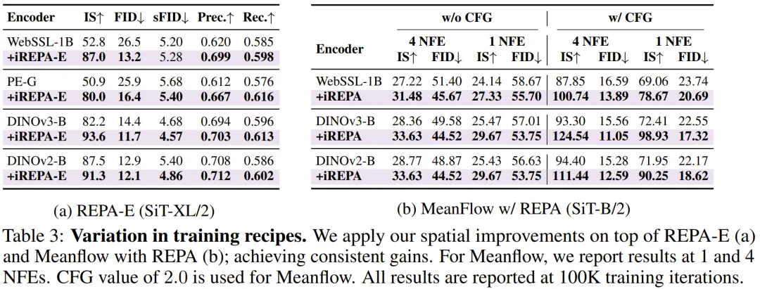 谢赛宁REPA得到大幅改进,只需不到4行代码