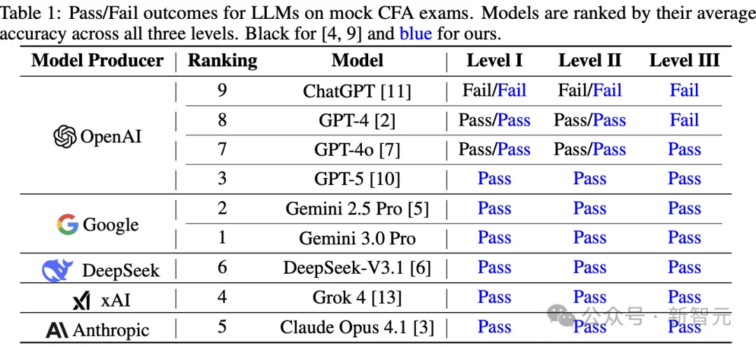 华尔街彻夜难眠!Gemini 3屠榜金融「最难考试」,AI砸了「金饭碗」?