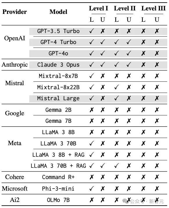 华尔街彻夜难眠!Gemini 3屠榜金融「最难考试」,AI砸了「金饭碗」?