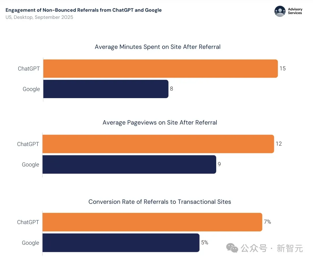 暴涨3倍!18-34岁占比反降15%:这届中年人开始占领AI