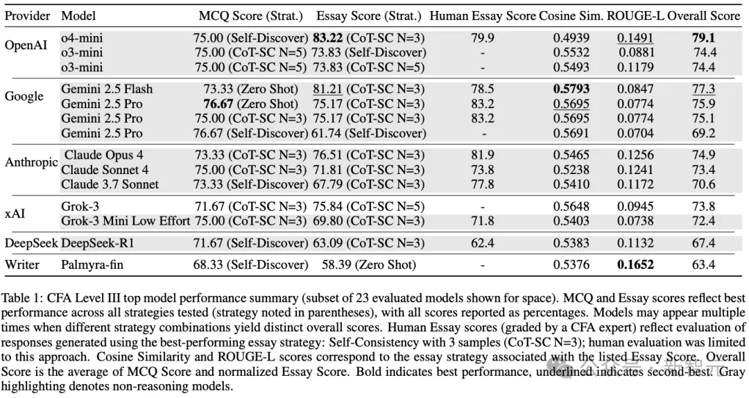 华尔街彻夜难眠!Gemini 3屠榜金融「最难考试」,AI砸了「金饭碗」?
