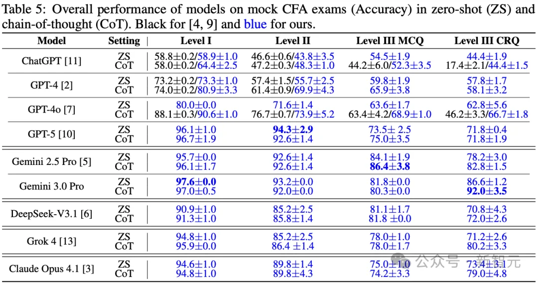华尔街彻夜难眠!Gemini 3屠榜金融「最难考试」,AI砸了「金饭碗」?