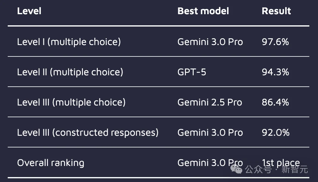 华尔街彻夜难眠!Gemini 3屠榜金融「最难考试」,AI砸了「金饭碗」?