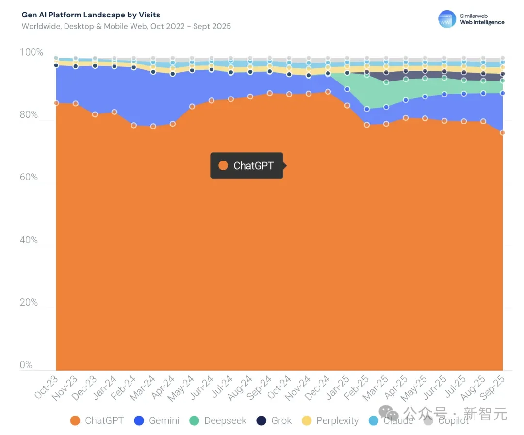 暴涨3倍!18-34岁占比反降15%:这届中年人开始占领AI