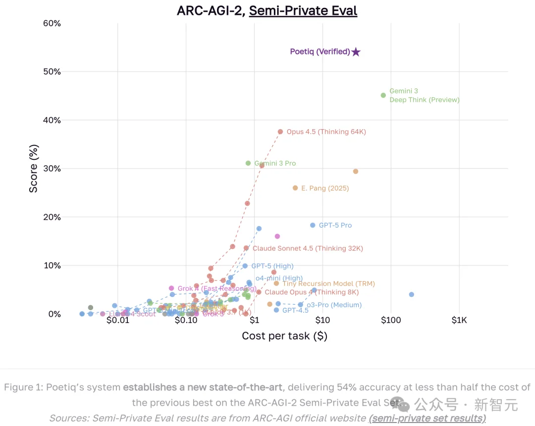 6位前DeepMind老将打造「AI指挥官」,一半成本刷新SOTA