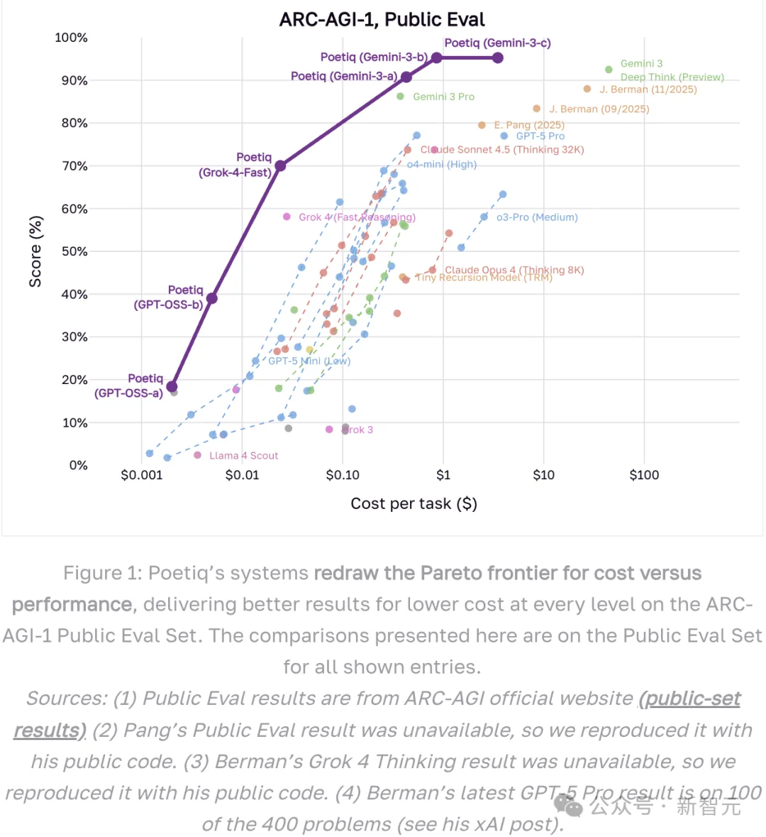 6位前DeepMind老将打造「AI指挥官」,一半成本刷新SOTA