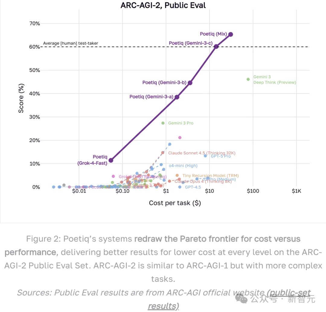 6位前DeepMind老将打造「AI指挥官」,一半成本刷新SOTA