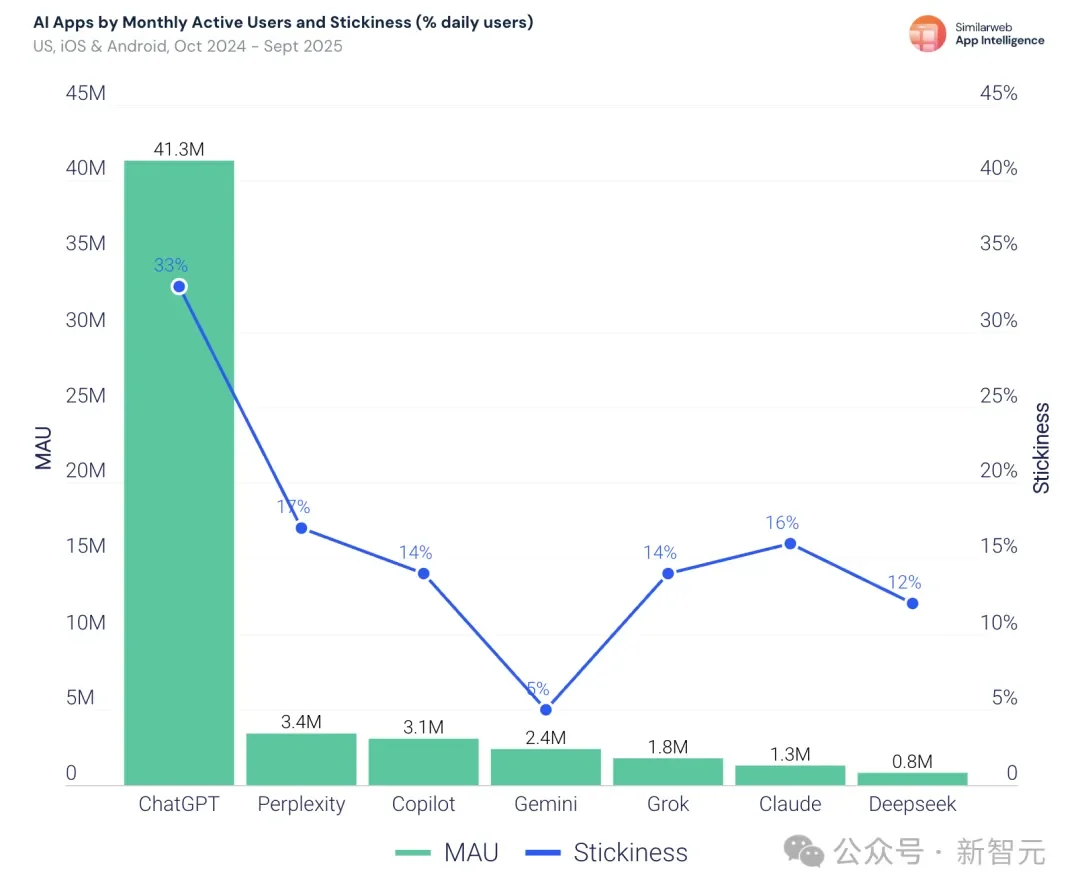 暴涨3倍!18-34岁占比反降15%:这届中年人开始占领AI