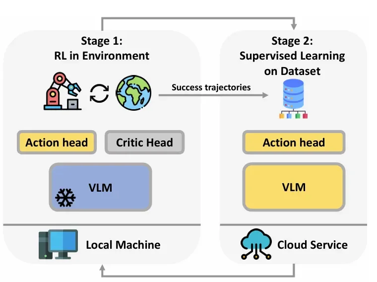 全球强化学习+VLA范式,PI*0.6背后都有这家中国公司技术伏笔