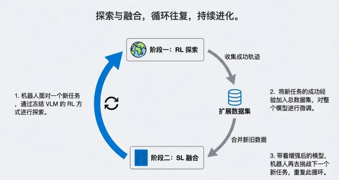 全球强化学习+VLA范式,PI*0.6背后都有这家中国公司技术伏笔