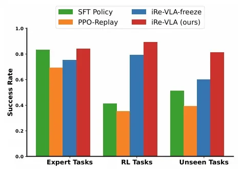全球强化学习+VLA范式,PI*0.6背后都有这家中国公司技术伏笔