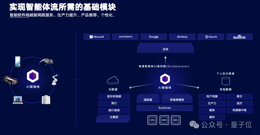 高通万卫星:混合AI与分布式协同是未来 | MEET2026