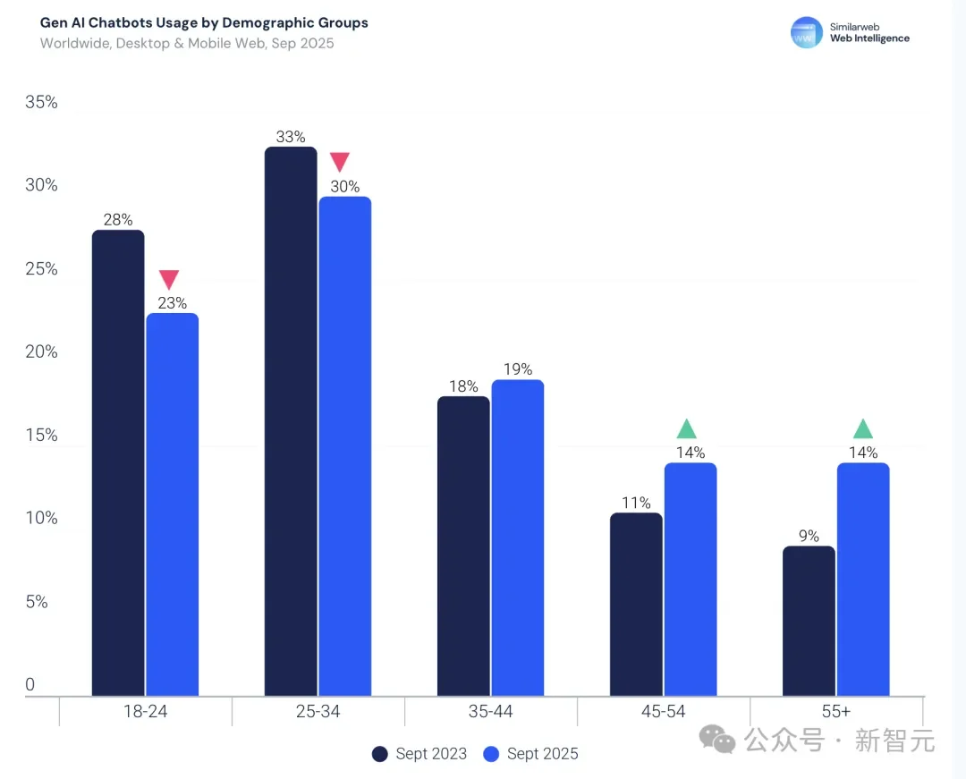 暴涨3倍!18-34岁占比反降15%:这届中年人开始占领AI
