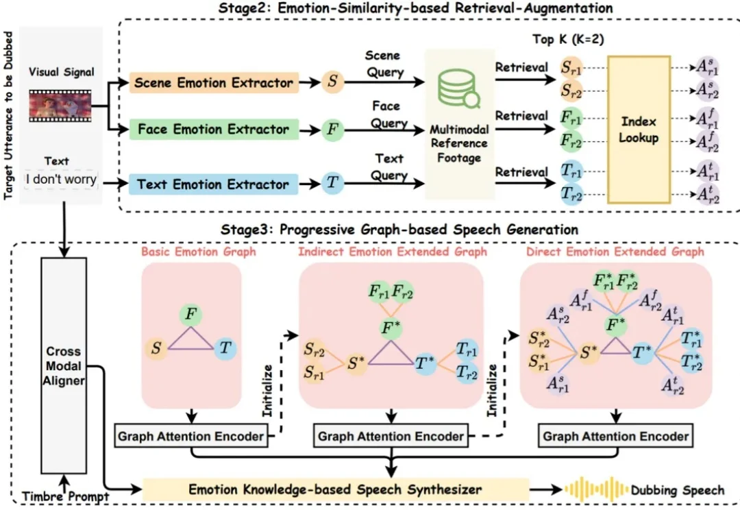 AAAI 2026 | 革新电影配音工业流程：AI首次学会「导演-演员」配音协作模式
