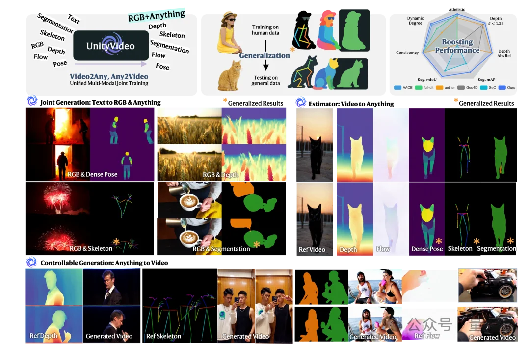 统一视觉多模态与多任务！快手可灵与港科大团队发布视频生成模型，加速真实世界理解