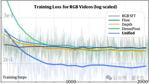 统一视觉多模态与多任务！快手可灵与港科大团队发布视频生成模型，加速真实世界理解