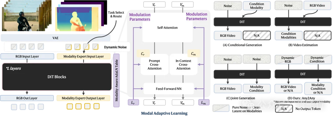 统一视觉多模态与多任务！快手可灵与港科大团队发布视频生成模型，加速真实世界理解