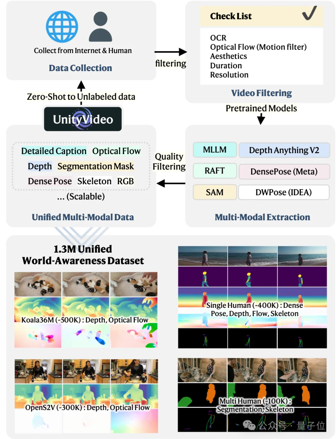 统一视觉多模态与多任务！快手可灵与港科大团队发布视频生成模型，加速真实世界理解