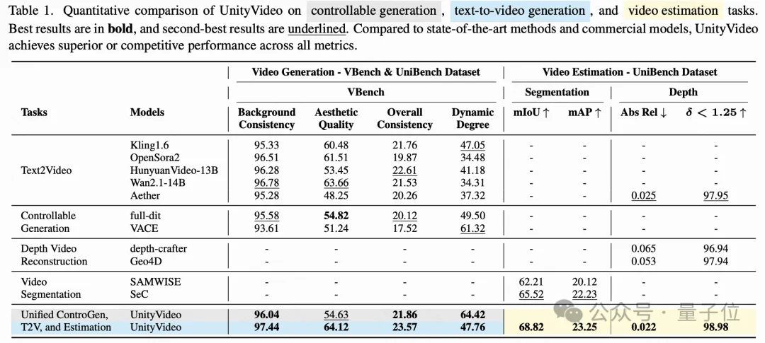 统一视觉多模态与多任务！快手可灵与港科大团队发布视频生成模型，加速真实世界理解