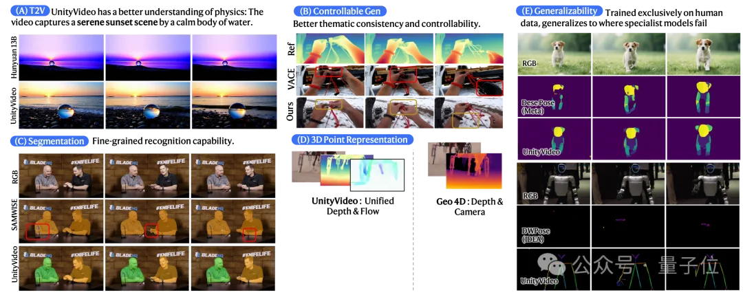 统一视觉多模态与多任务！快手可灵与港科大团队发布视频生成模型，加速真实世界理解